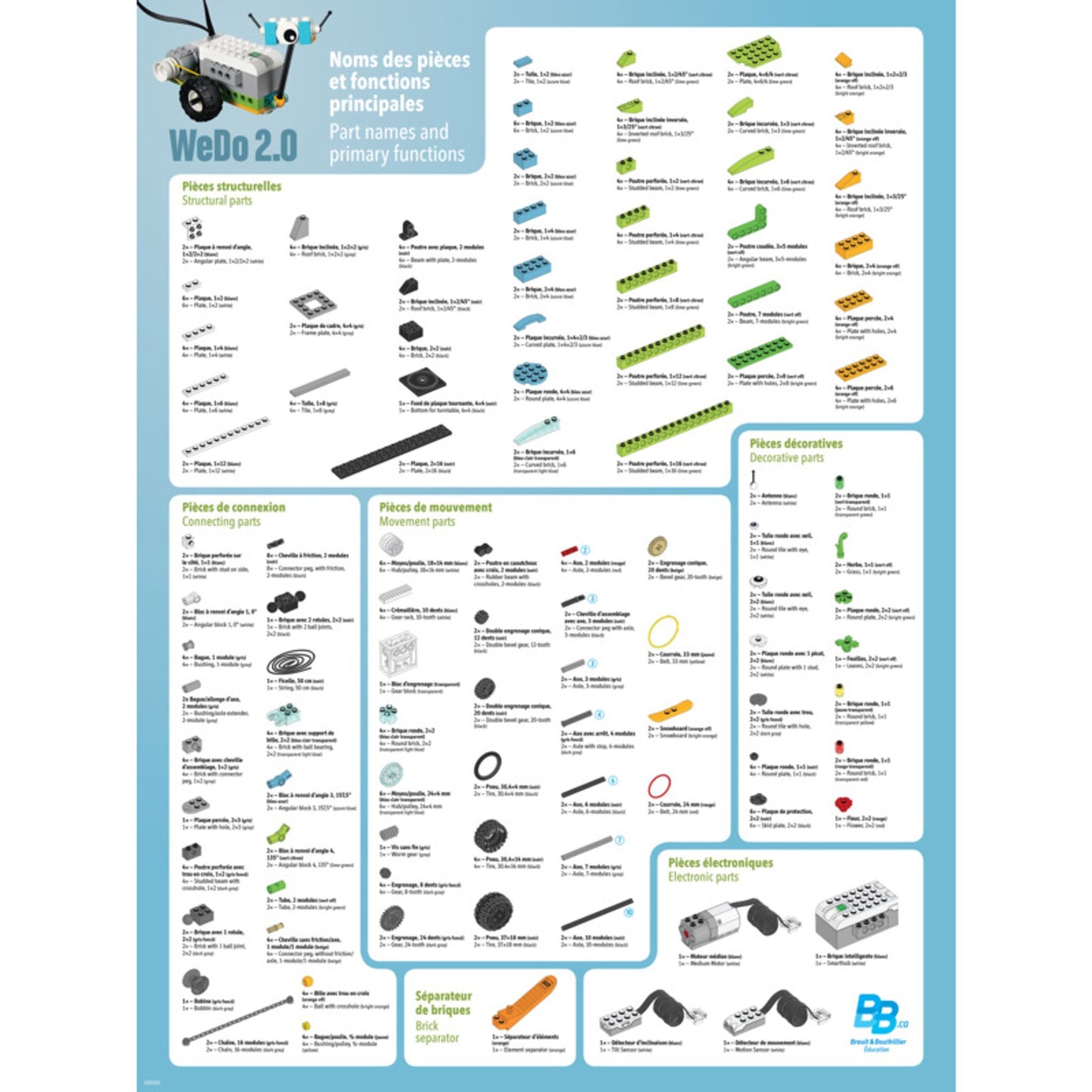 WeDo 2.0 – Affiche du vocabulaire technologique